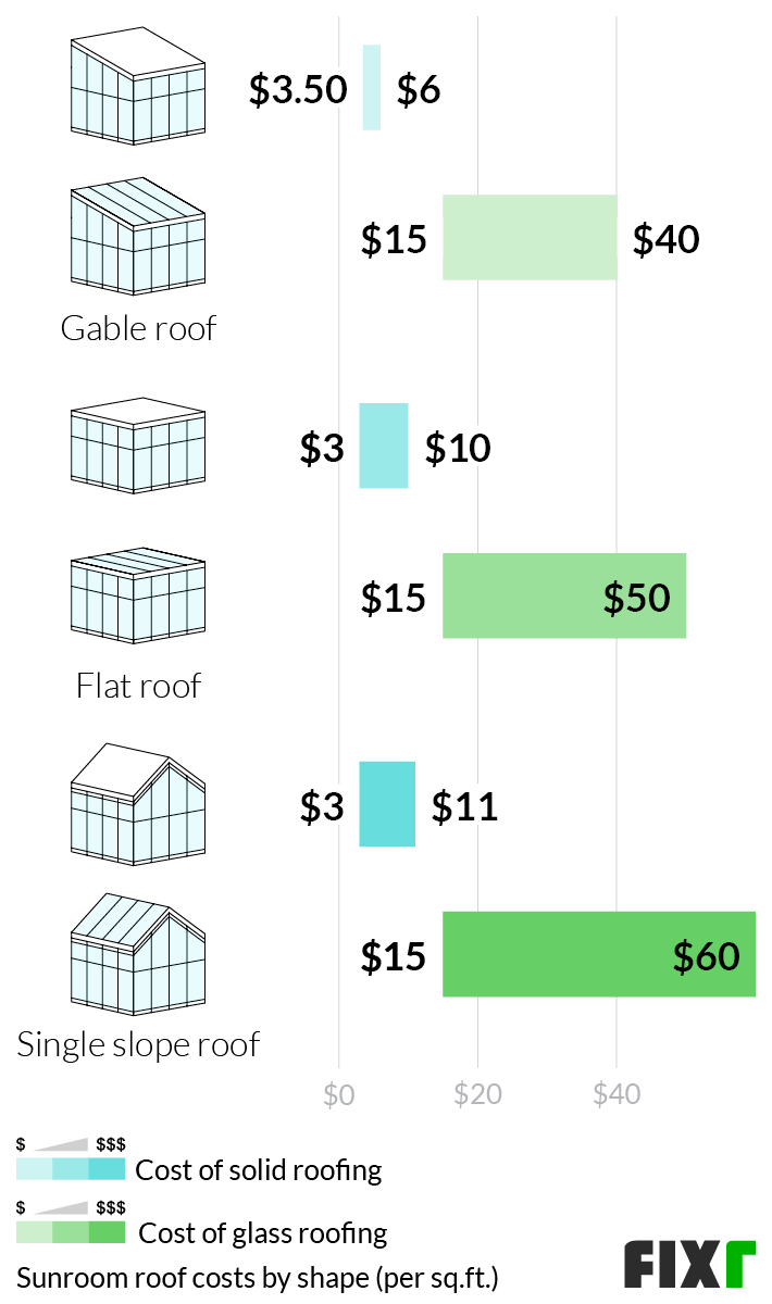 2022 Sunroom Addition Cost Cost to Build Sunroom