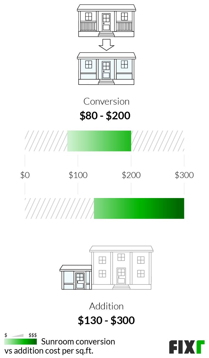 2022 Sunroom Addition Cost Cost to Build Sunroom