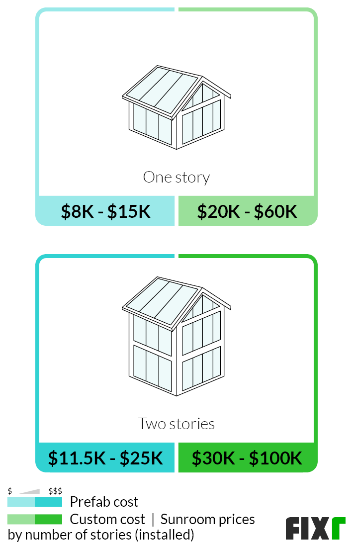 2022 Sunroom Addition Cost Cost to Build Sunroom