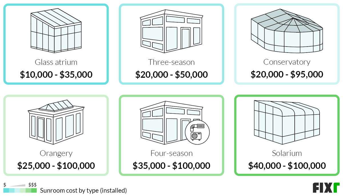 2022 Sunroom Addition Cost Cost to Build Sunroom