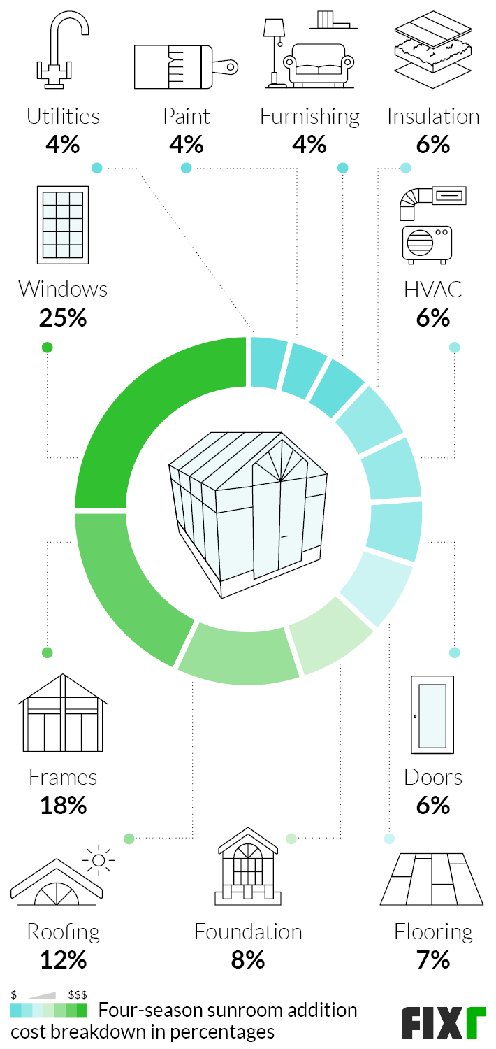 2022 Sunroom Addition Cost | Cost to Build Sunroom