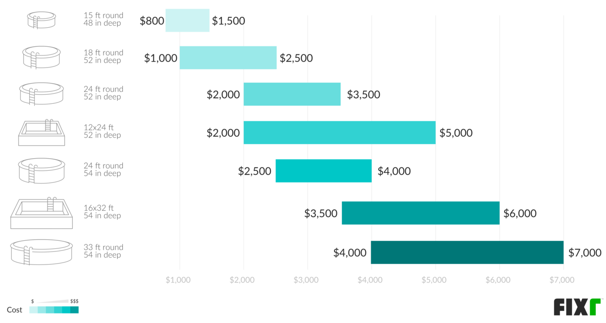 average cost for in ground pool