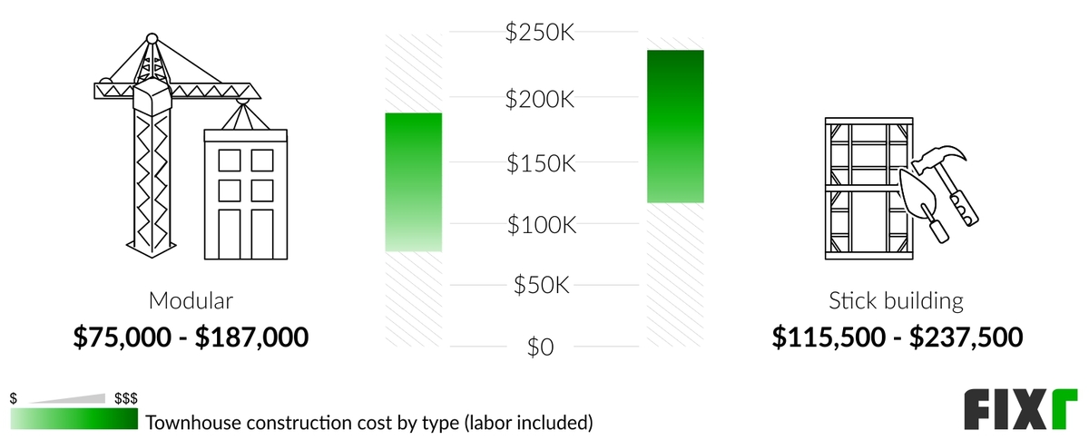 Cost to Build a Modular and a Stick-Built Townhouse