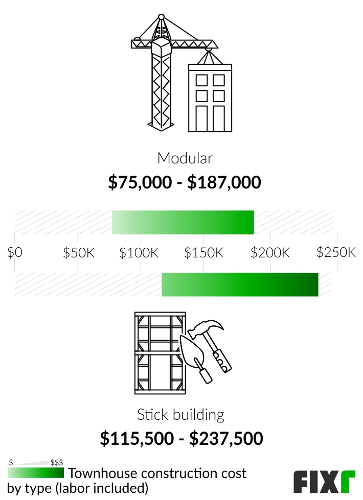 Cost to Build a Modular and a Stick-Built Townhouse