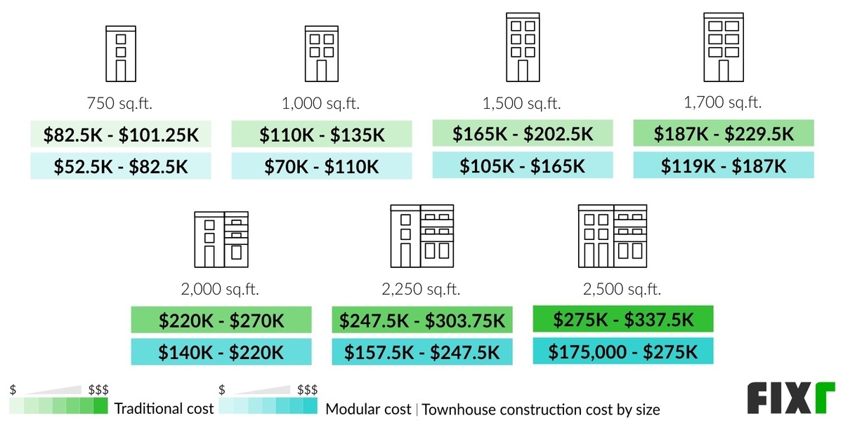 Cost to Build a 750, 1,000, 1,500, 1,700, 2,000, 2,250, and 2,500 Sq.Ft. Traditional and Modular Townhouse