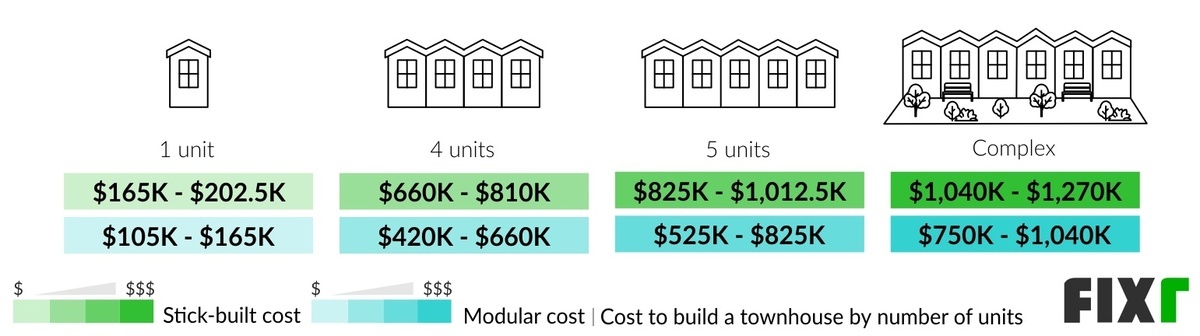 Cost to Build a 1, 4, 5 Units, and Complex Stick-Built and Modular Townhouse