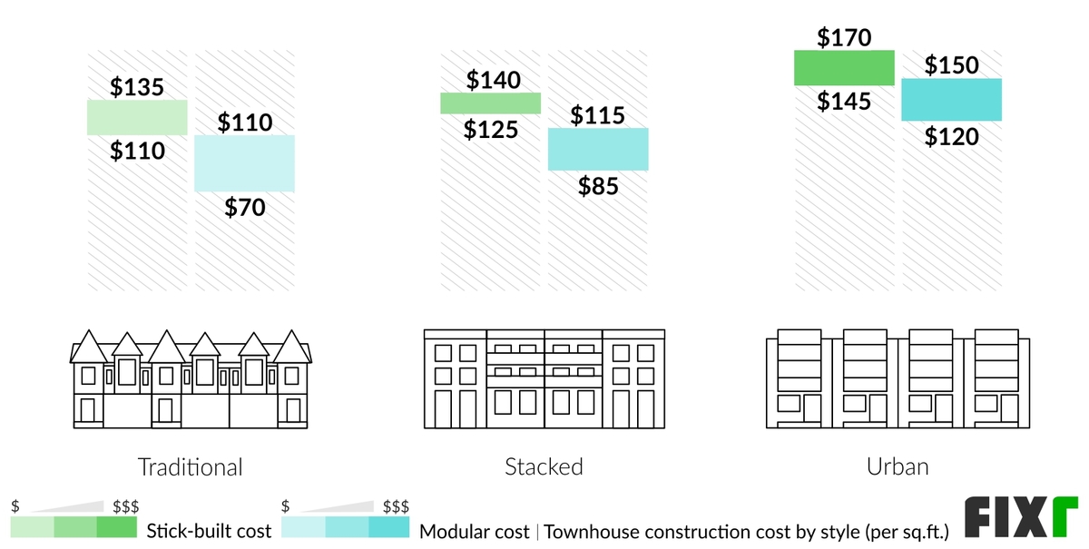 Cost per Sq.Ft. to Build a Traditional, Stacked, and Urban Stick-Built and Modular Townhouse