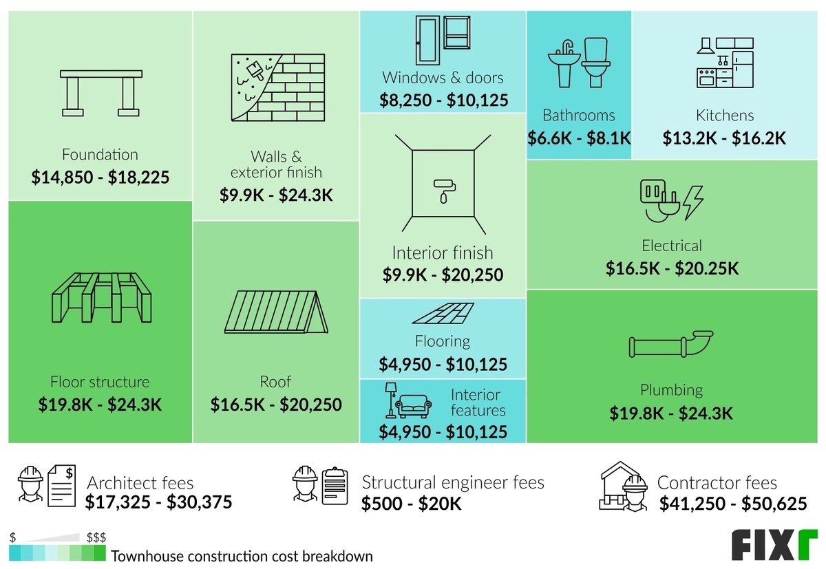 Townhouse Construction Cost Breakdown: Architect Fees, Structural Engineer, Foundation, Floor Structure, Walls and Exterior Finish, Roof...