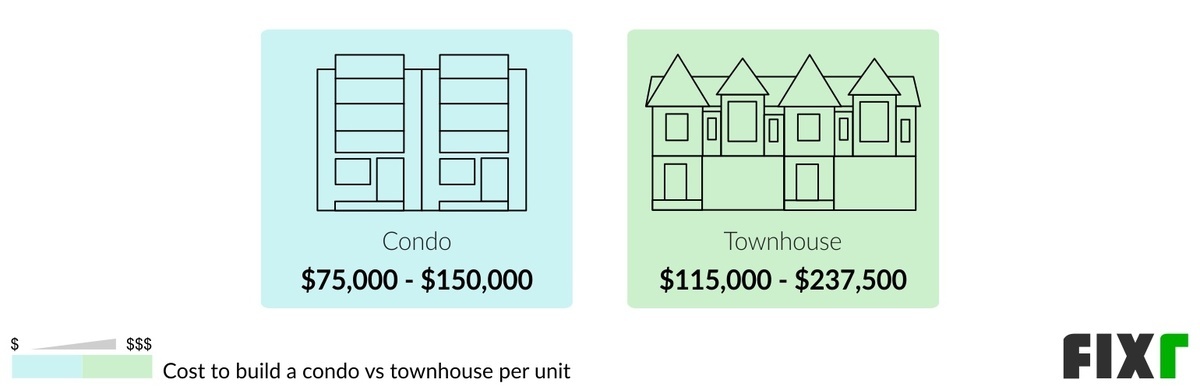 Comparison of the Cost to Build a Condo and a Townhouse