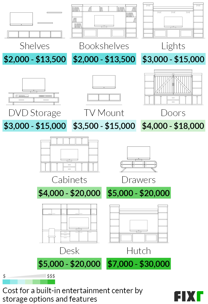 Built-in Entertainment Center Cost | Custom Entertainment Center