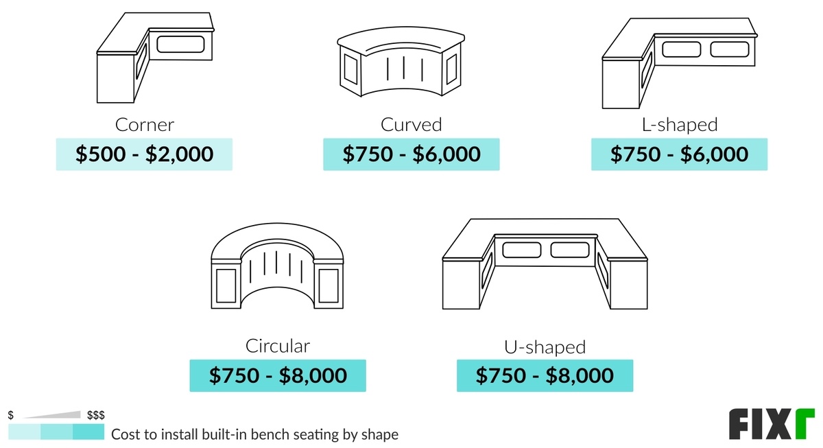 Cost to Install Corner, Curved, L-Shaped, Circular or U-Shaped Built-in Seating