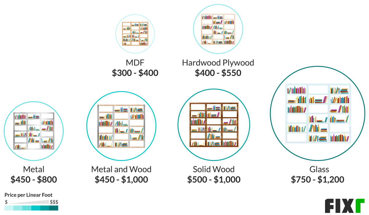 Custom Bookshelves Cost Cost to Install Built in Bookshelves