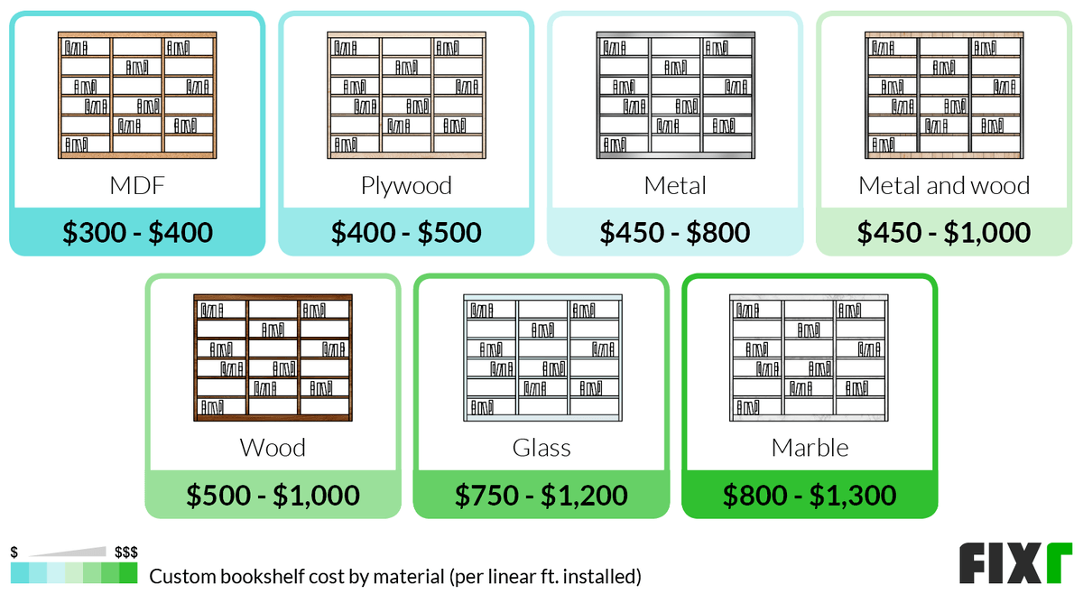 Cost per Linear Foot to Install an MDF, Plywood, Metal, Metal and Wood, Wood, Glass, and Marble Custom Bookcase