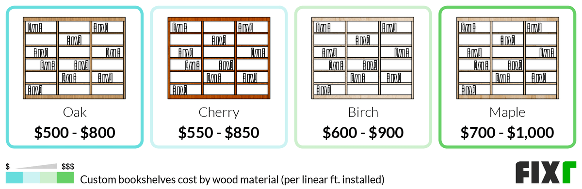 Cost per Linear Foot to Install an Oak, Cherry, Birch, and Maple Wood Custom Bookshelf
