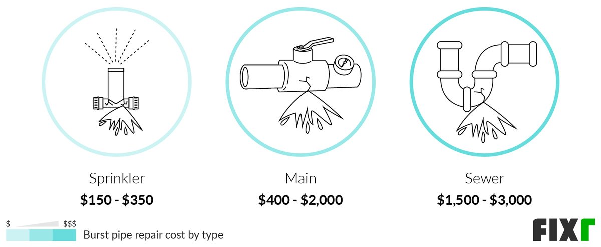 Cost to Repair a Burst Pipe in a Sprinkler System, Main Line, and Sewer Line