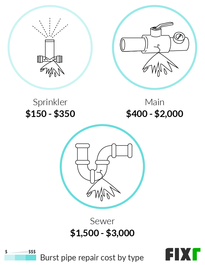 Cost to Repair a Burst Pipe in a Sprinkler System, Main Line, and Sewer Line