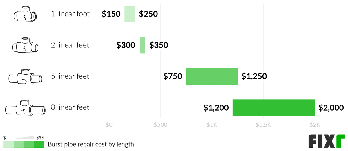 Cost to Repair a 1, 2, 5, and 8-Linear Foot Burst Pipe