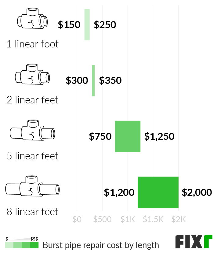 Cost to Repair a 1, 2, 5, and 8-Linear Foot Burst Pipe