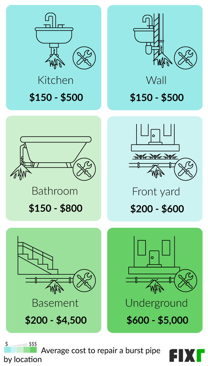 Cost to Repair a Burst Pipe in a Bathroom, Kitchen, Wall, Front Yard, Basement, and Underground