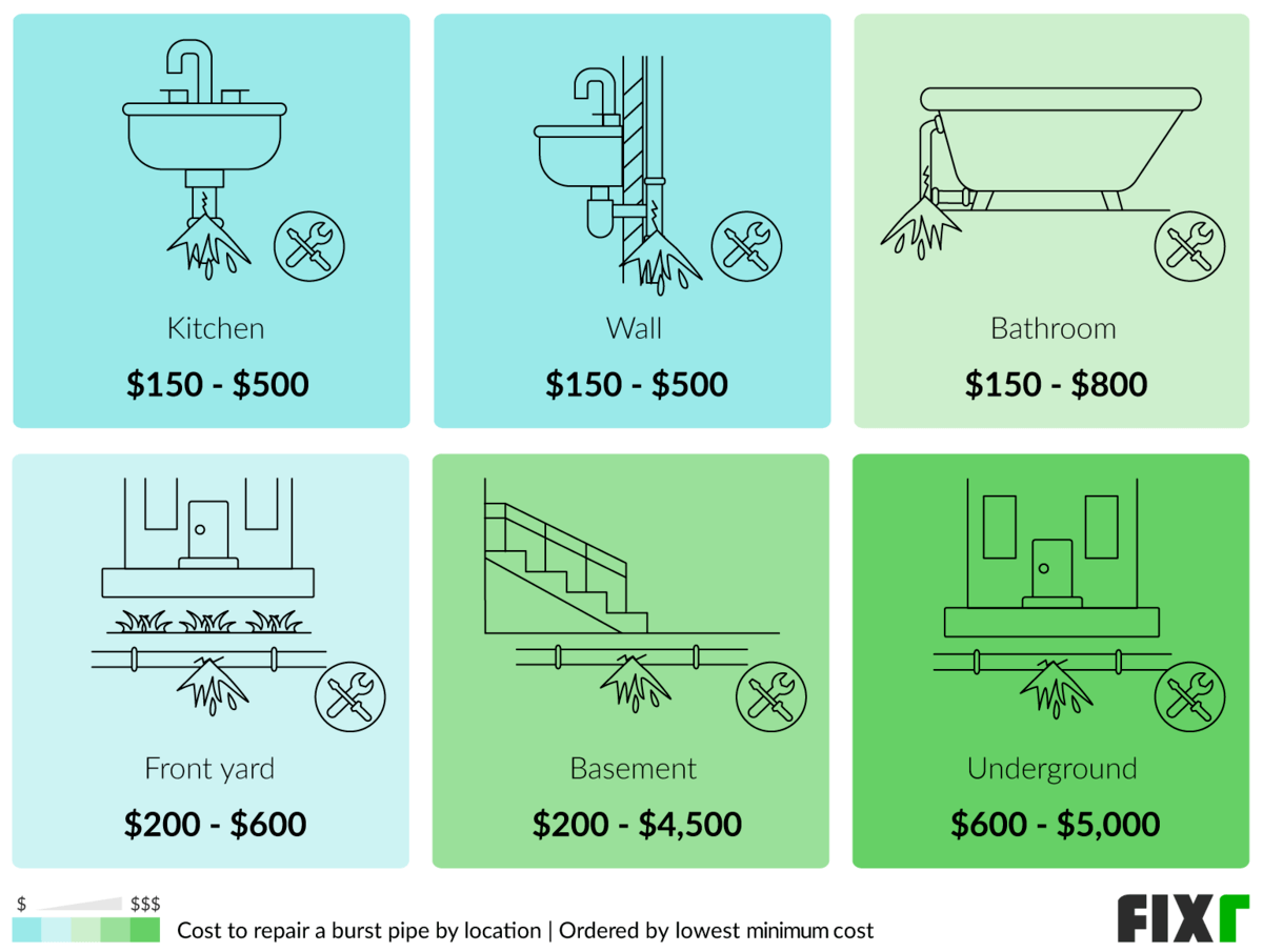 Cost to Repair a Burst Pipe in a Bathroom, Kitchen, Wall, Front Yard, Basement, and Underground