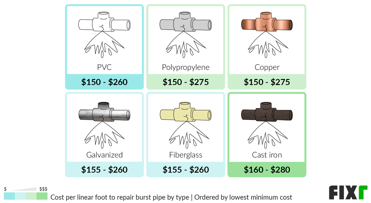 Cost per Linear Foot to Repair PVC, Polypropylene, Copper, Galvanized, Fiberglass, and Cast Iron Burst Pipes