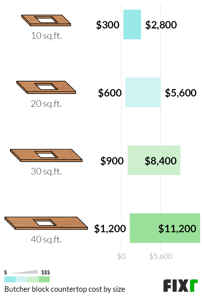 Butcher Block Countertop Cost Cost to Install Butcher Block Countertops