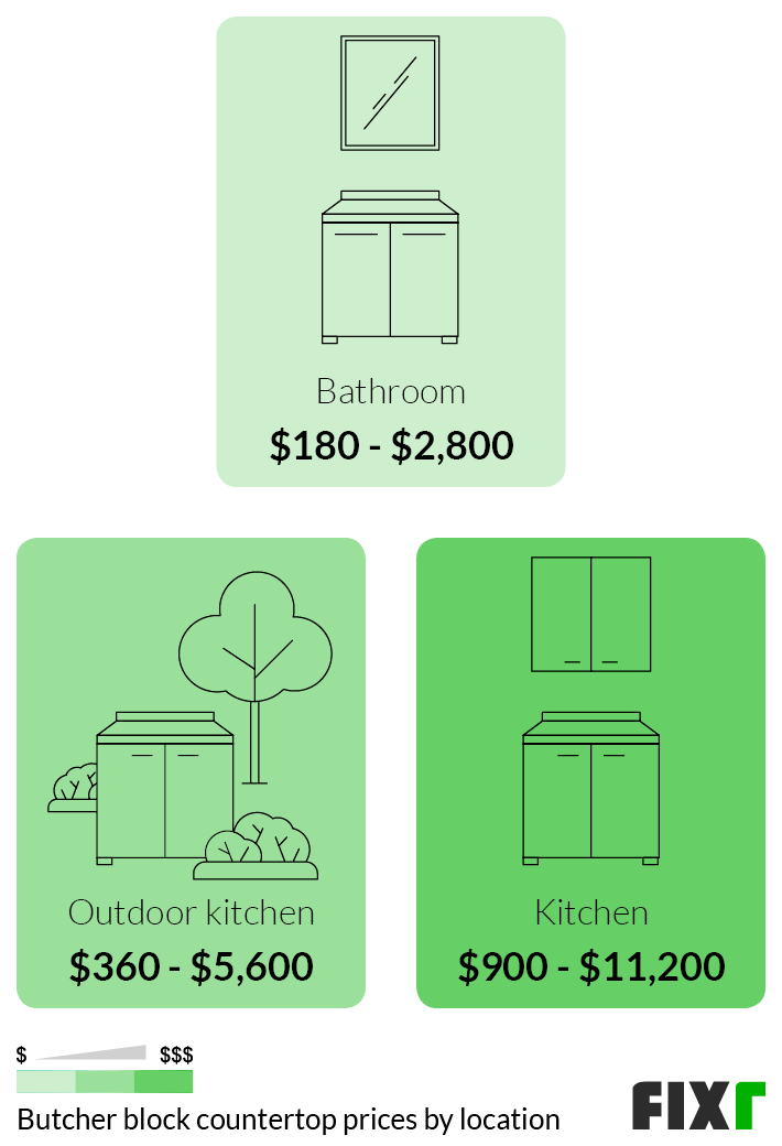 2021 Butcher Block Countertop Cost Cost To Install Butcher Block Countertops