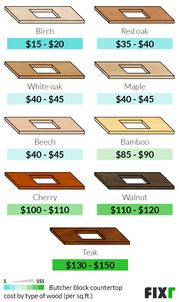 Cost To Install Butcher Block Countertops, How Much Is 35 Square Feet Of Countertop