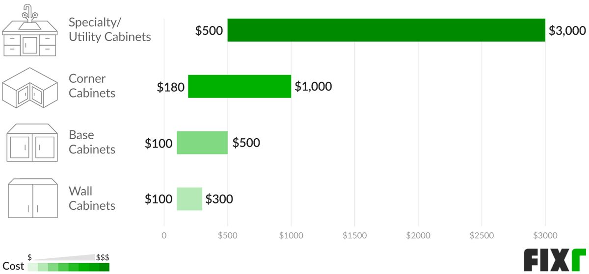 2020 Cost of Kitchen Cabinets Installed | Labor Cost to Replace Kitchen Cabinets