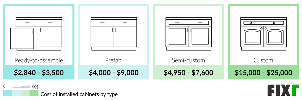 Cost to Install Ready-to-Assemble, Prefab, Semi-Custom, and Custom Kitchen Cabinets