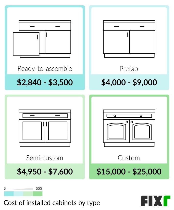 Cost Of Kitchen Cabinets Installed, Prefab Kitchen Cabinets Cost
