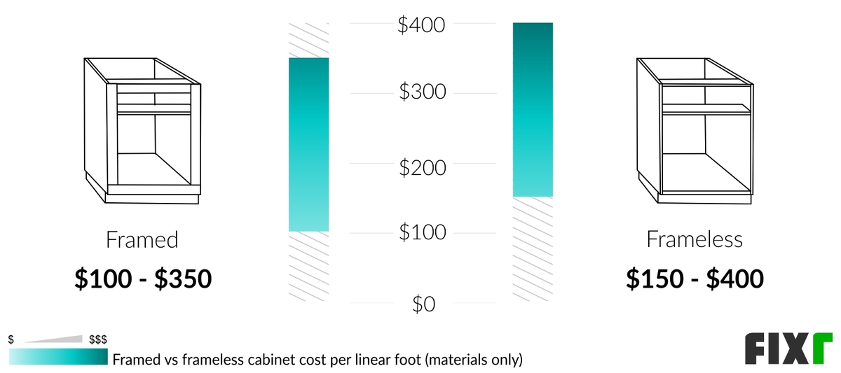 2022 Cost To Install Kitchen Cabinets, Average Cabinet Cost Per Linear Foot
