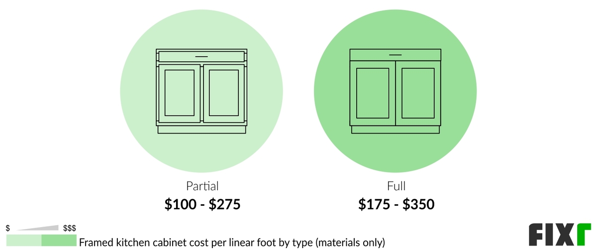 Cost per Linear Foot of Full and Partial Overlay Framed Kitchen Cabinets