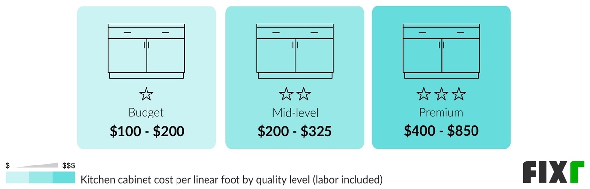 Cost per Linear Foot to Install Budget, Mid-Level, and Premium Kitchen Cabinets