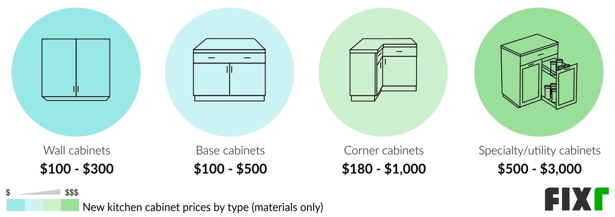 Average Prices of Wall, Base, Corner, and Utility Kitchen Cabinets