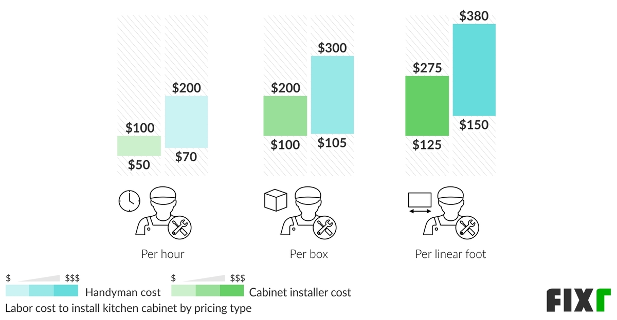 Cost Of Kitchen Cabinets Installed, Labor Cost To Hang Kitchen Cabinets
