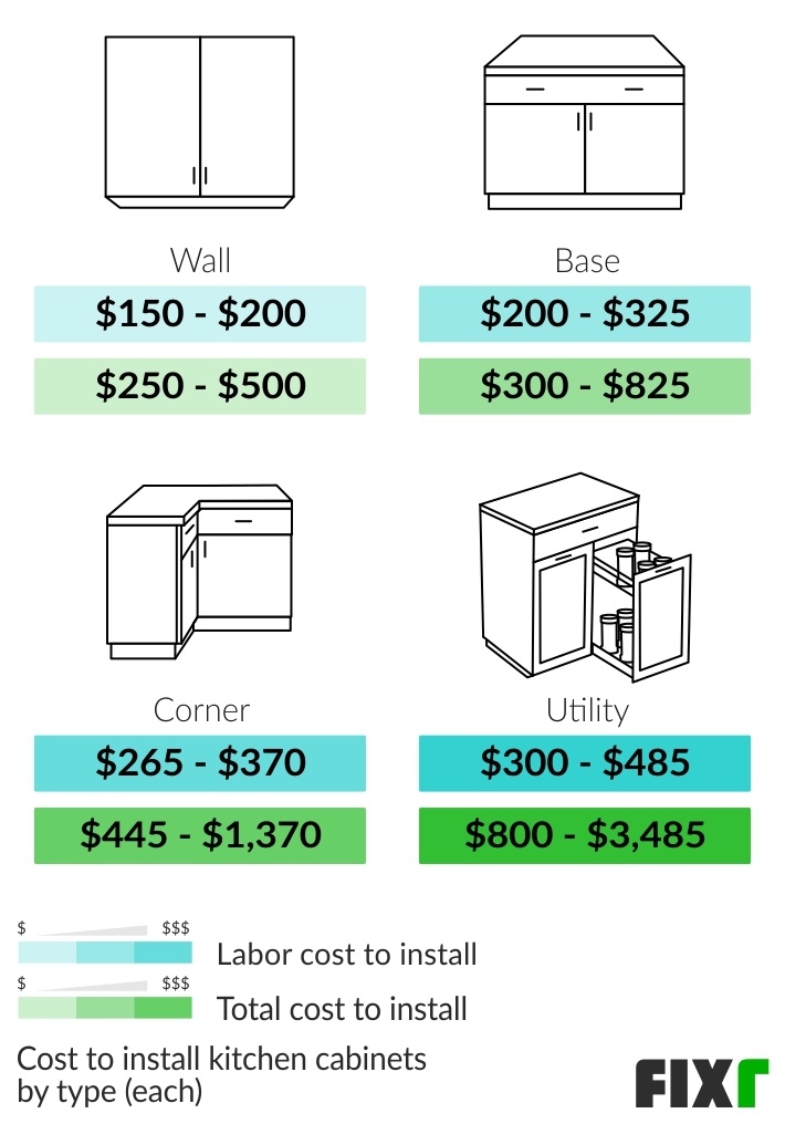 How Much Does It Cost To Install Custom Cabinets Www resnooze