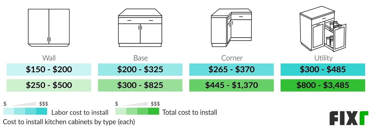 2022 Cost To Install Kitchen Cabinets Of Installed