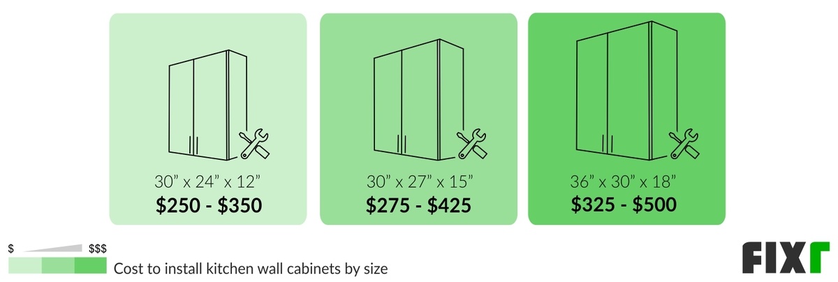 Cost to Install a 30''x24''x12'', 30''x27''x15'', and 36''x30''x18'' Wall Kitchen Cabinet