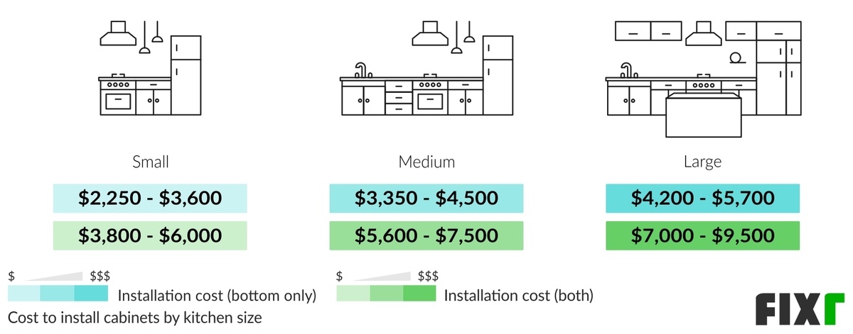 Cost Of Kitchen Cabinets Installed, Labor Cost To Hang Kitchen Cabinets