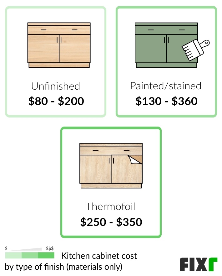 2022 Cost To Install Kitchen Cabinets, Average Cabinet Cost Per Linear Foot