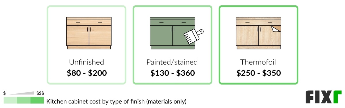 Cost per Linear Foot of Unfinished, Painted or Stained, and Thermofoil Kitchen Cabinets