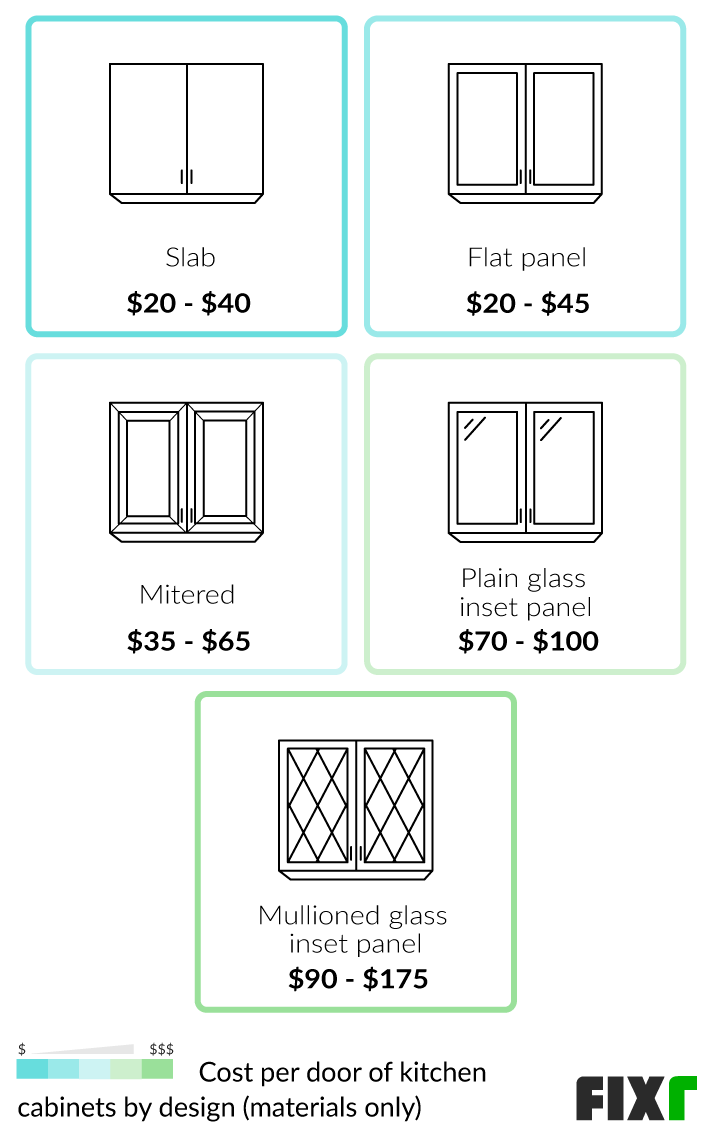 Cost per Door of Slab, Flat Panel, Mitered, Plain Glass Inset Panel, and Mullioned Glass Inset Panel