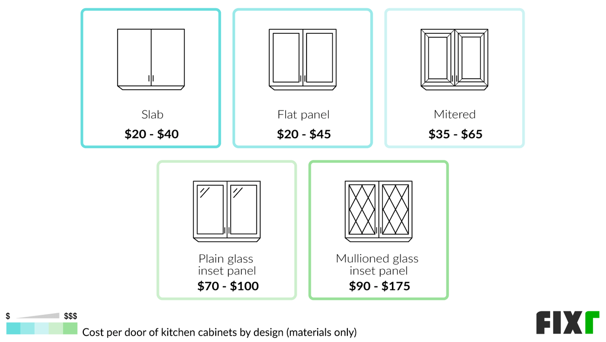 Cost per Door of Slab, Flat Panel, Mitered, Plain Glass Inset Panel, and Mullioned Glass Inset Panel