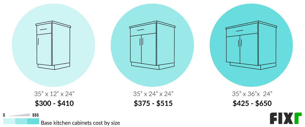 Cost to Install a 35'"x12"x24", 35"x24"x24", and 35"x36"x24" Base Kitchen Cabinet