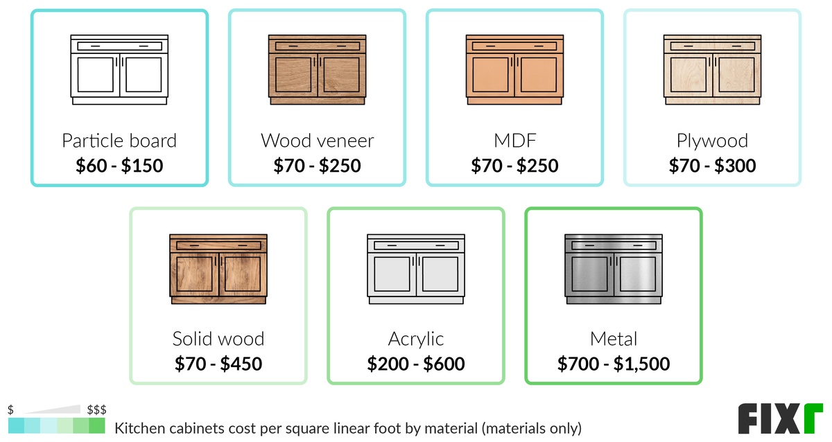 Cost per Square Linear Foot of Particle Board, Wood Veneer, MDF, Plywood, Solid Wood, Acrylic, or Metal Kitchen Cabinets