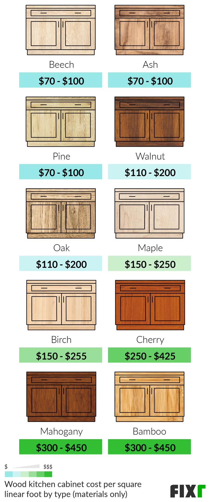 Cost per Square Foot of Solid Wood Kitchen Cabinets: Beech, Ash, Pine, Walnut, Oak, Maple, Birch...