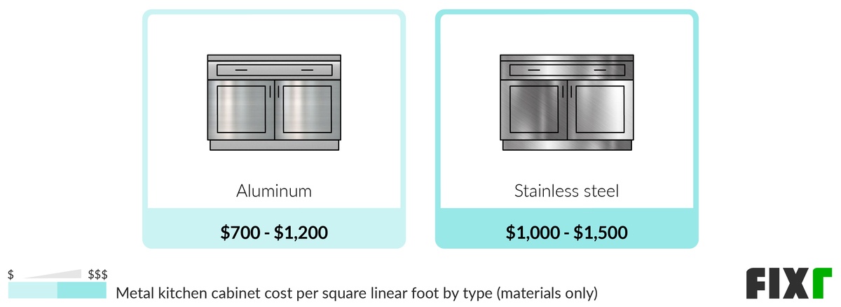 Price per Square Linear Foot of Aluminum and Stainless Steel Kitchen Cabinets