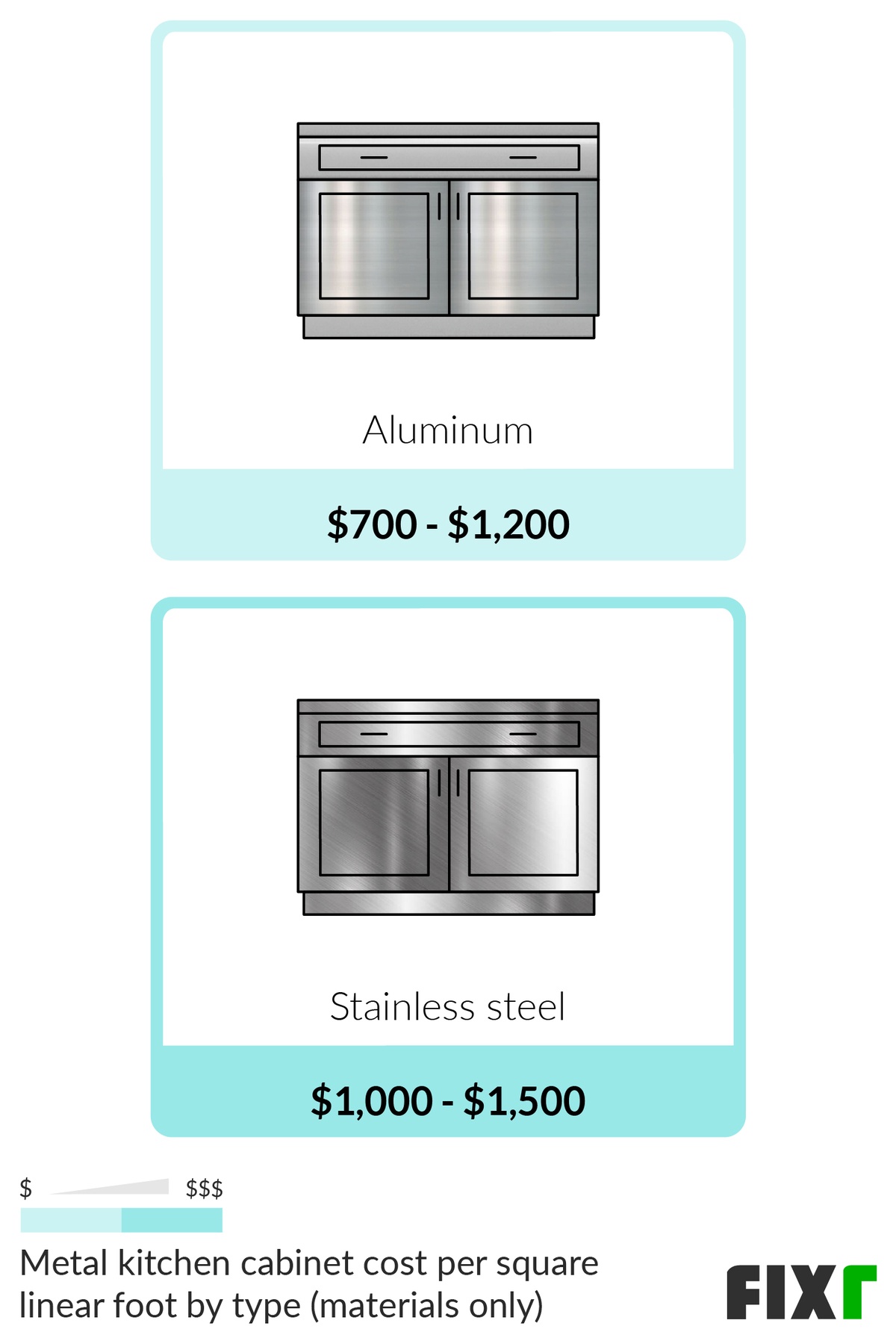 Price per Square Linear Foot of Aluminum and Stainless Steel Kitchen Cabinets