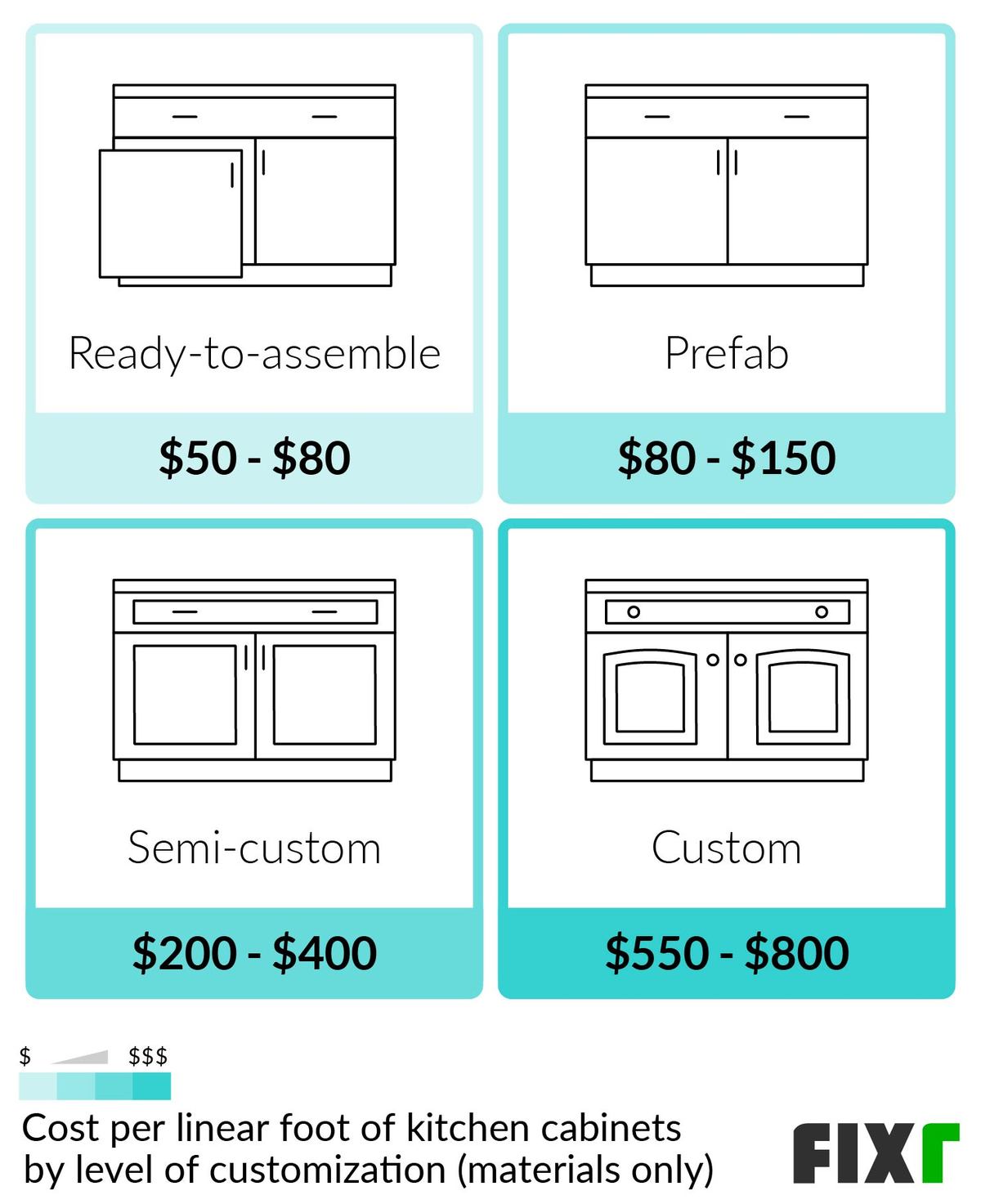 Cost Per Linear Foot To Install Kitchen Cabinets Besto Blog